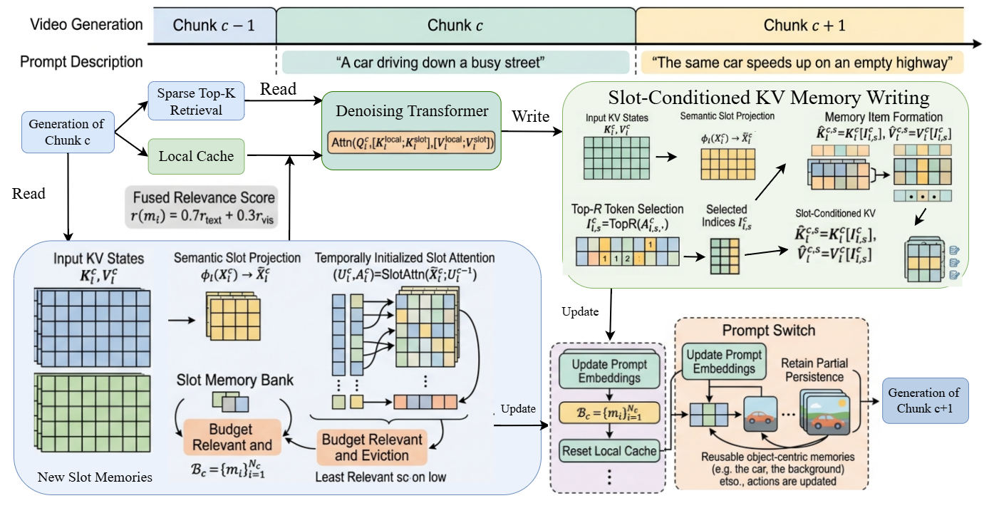 SlotMemory read-write-update pipeline